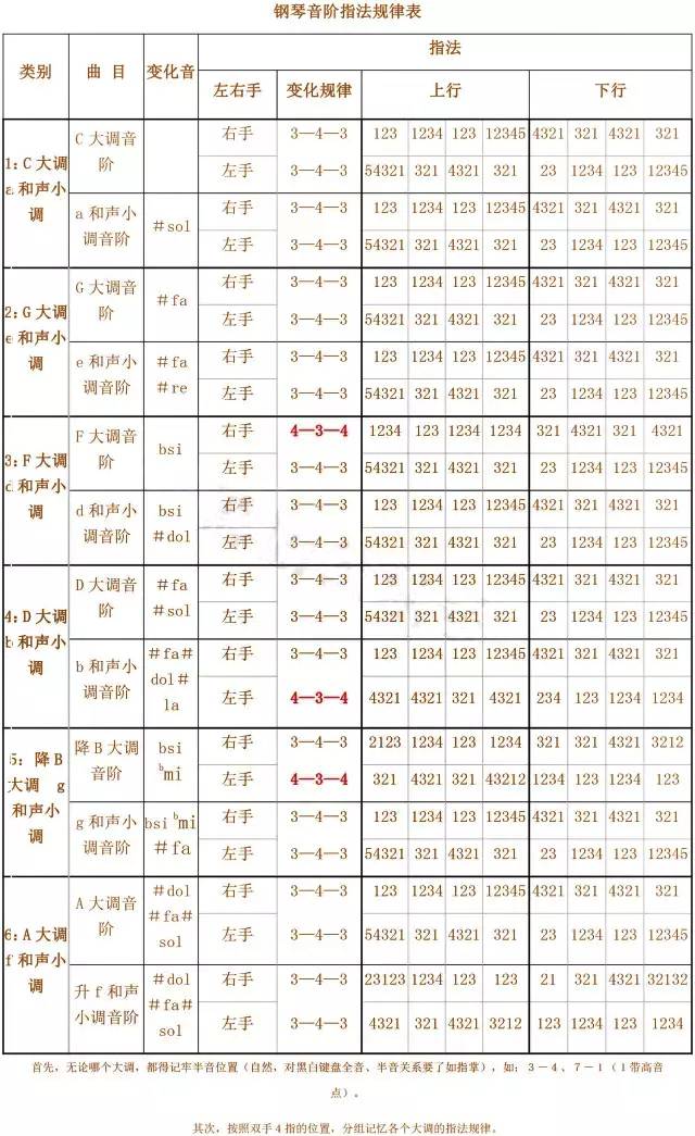 24个大小调音阶指法图表